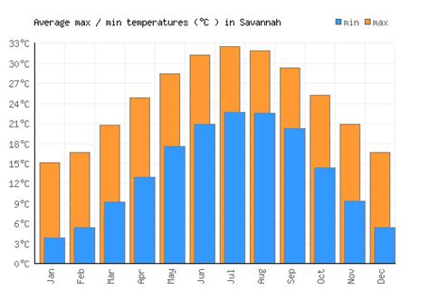 Savannah Weather averages & monthly Temperatures | United States ...