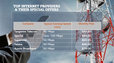 Most popular internet providers in Australia