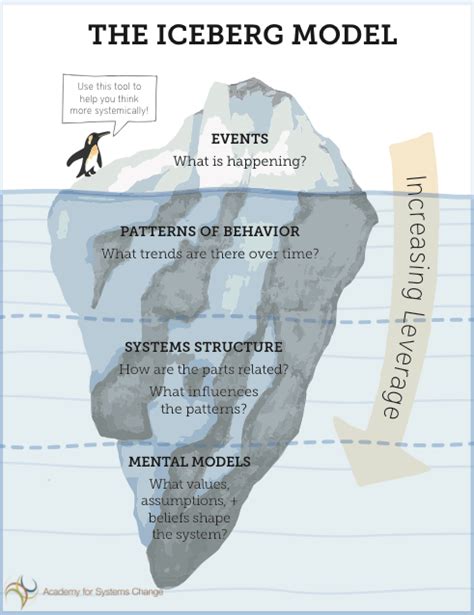 Systems Thinking Resources - The Donella Meadows Project