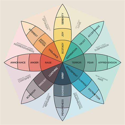 Plutchiks Wheel Of Emotions And Feelings Chart Poster Etsy | Images and ...