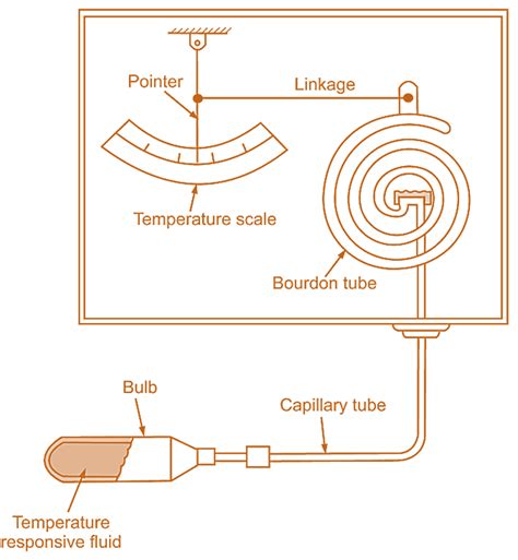 What is Pressure Thermometer? Working, Diagram, Construction ...