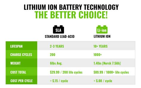 Lead-Acid VS Lithium Ice Fishing Batteries: 5 Differences - Norsk Lithium