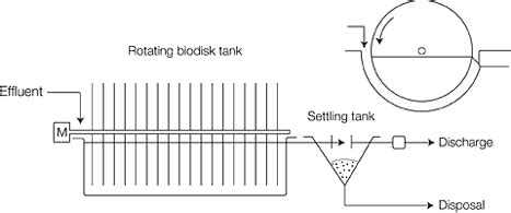 ROTATING BIOLOGICAL CONTACTOR | Water Treatment | Waste Water Treatment | Water Treatment ...