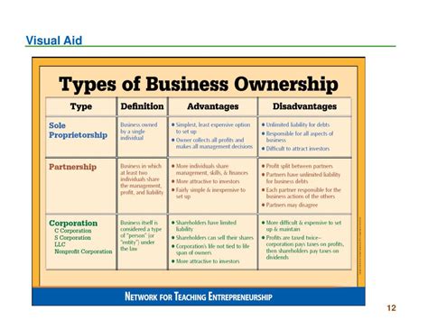 PPT - Types of Business Ownership PowerPoint Presentation, free ...