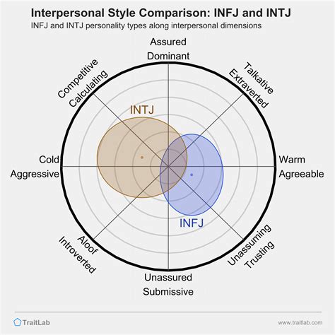 Your Guide To The Infj And Intj Relationship Intj And Infj Infj ...