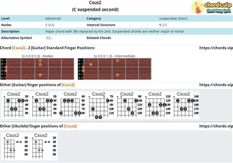 Chord: Csus2 - C suspended second - Composition and Fingers - Guitar/Ukulele | chords.vip