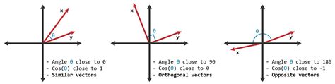 Cosine Similarity – LearnDataSci