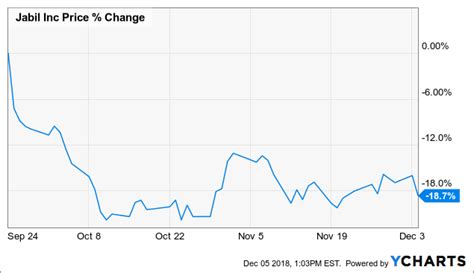 Jabil: Strong Revenue Growth And Shareholder Returns Drive Value ...