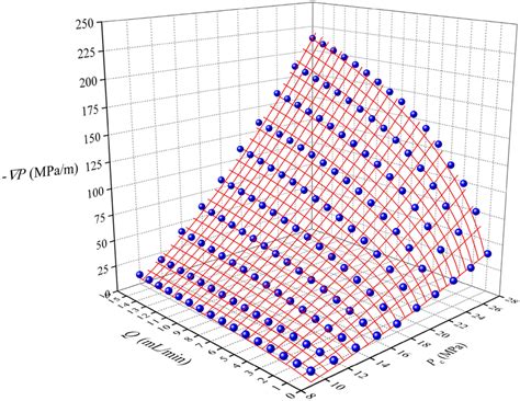 The pressure gradient − ∇P is co-affected by the flow rate Q and... | Download Scientific Diagram