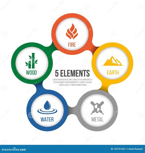 5 Elements of Cycle Nature with Circle Sign. Water, Wood, Fire, Earth ...