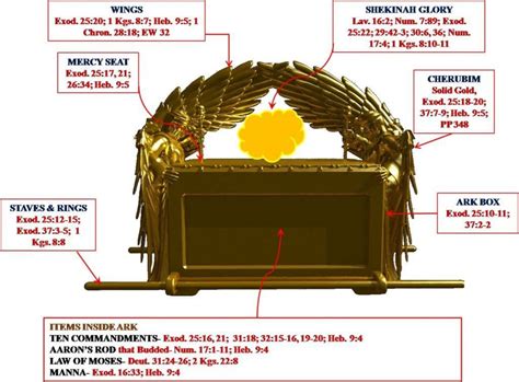 Ark of the Covenant | The covenant, Mercy seat, Learn hebrew