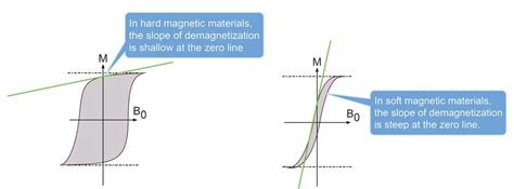 What’s the difference between hard and soft magnetic materials ...