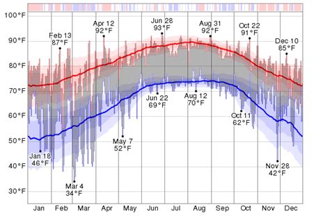 Historical Weather For 2013 in Fort Pierce, Florida, USA - WeatherSpark