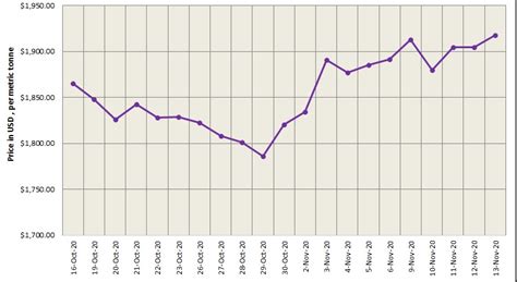 Three-month LME aluminium closed higher at US$1,934.5/t on Friday; SHFE aluminium rose 1.77%