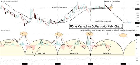 US vs Canadian Dollar's Monthly Chart for FX_IDC:USDCAD by Badcharts ...