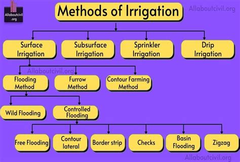 Types of Irrigation Systems | Methods Applied in Agriculture