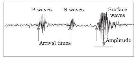 Love and Rayleigh Waves : Fully Explained - Licchavi Lyceum