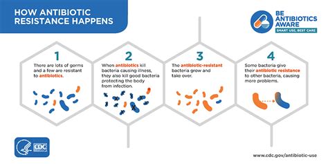 About Antibiotic Resistance - Mississippi State Department of Health