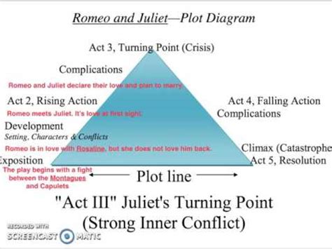 Exposition Romeo And Juliet Plot Diagram