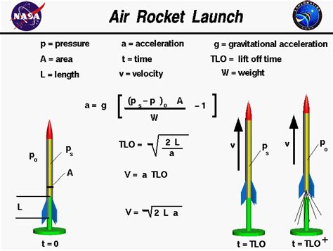 Equation For Velocity And Acceleration Physics - Tessshebaylo