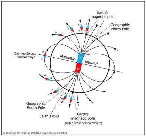 Earth’s magnetic field — Science Learning Hub