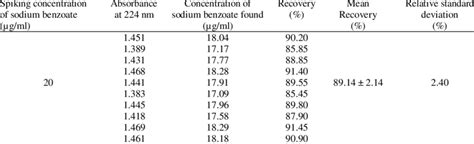 Results of recovery experiment. | Download Scientific Diagram