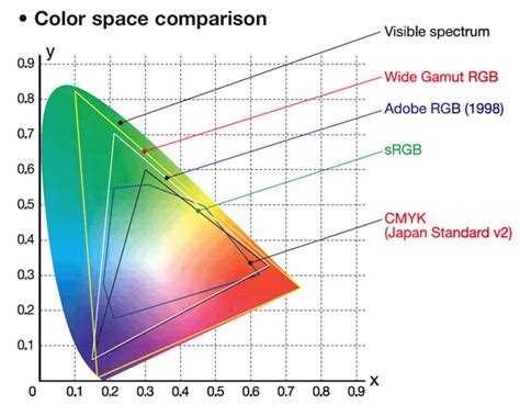 常有人問我：顯示器要選擇廣色域(92% Adobe RGB)或一般sRGB，那一個較標準呢？ - 瓦晰科技有限公司