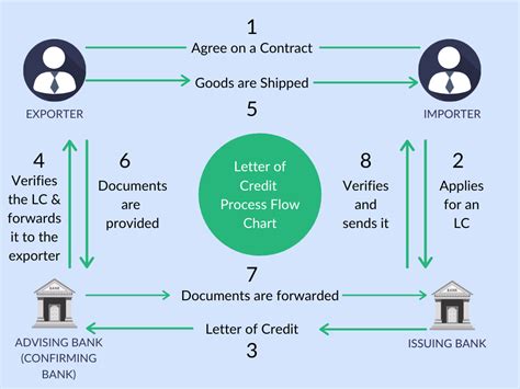 Letter of Credit and its Process explained with a Flowchart | Drip Capital