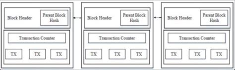 Blockchain Architecture [27]. | Download Scientific Diagram