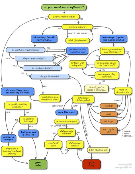 Pete Goodliffe: So you need some software?