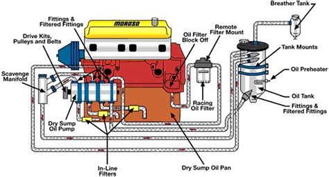 Oil System Differences: Wet vs. Dry Sump - Know Your Parts