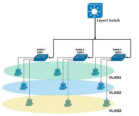 Basic facts about Layer 2 & Layer 3 Switches - Learn what the difference is!