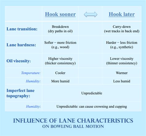 Bowling Ball Hook Potential Chart: Highest and Least Potential