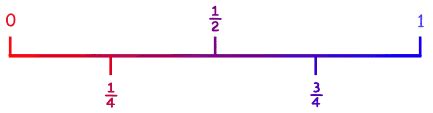 maths Fuzzel: Probability Line