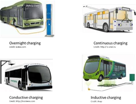 Electric bus charging configurations. | Download Scientific Diagram