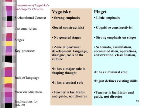 comparison of vygotsky s and piaget s theories vygotsky (With images) | Learning psychology ...