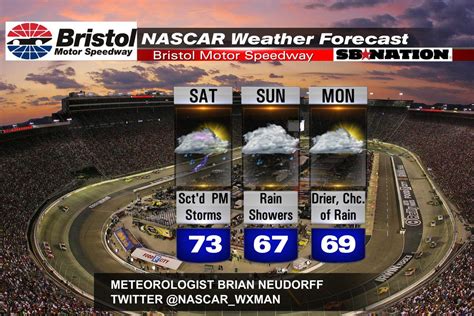 Bristol NASCAR weather forecast: Could we be racing Monday? - SBNation.com