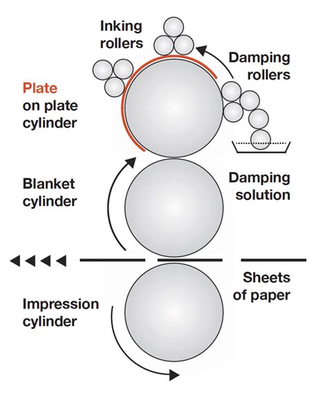 The offset litho printing process and how it works.