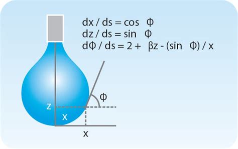 Interfacial Tension | Measurements