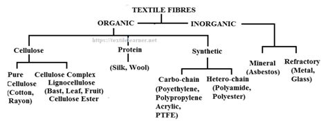 Classification of Textile Fibers - Textile Learner (2024)