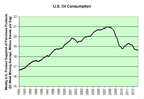 Illusion of Prosperity: U.S. Oil Consumption