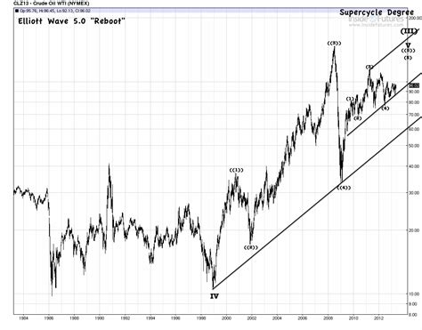 Wti Oil: Wti Oil Futures Chart