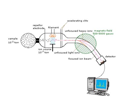 Mass Spectrometry | HubPages