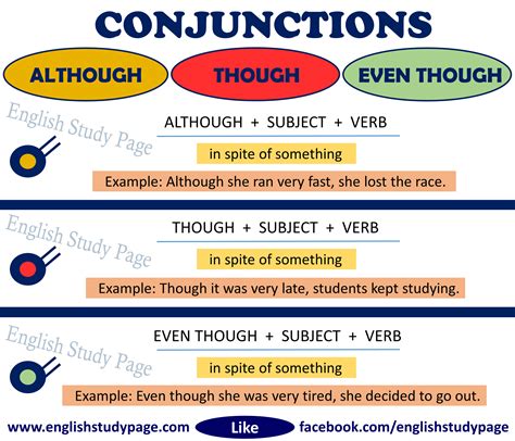 Although vs Though vs Even though - English Study Page