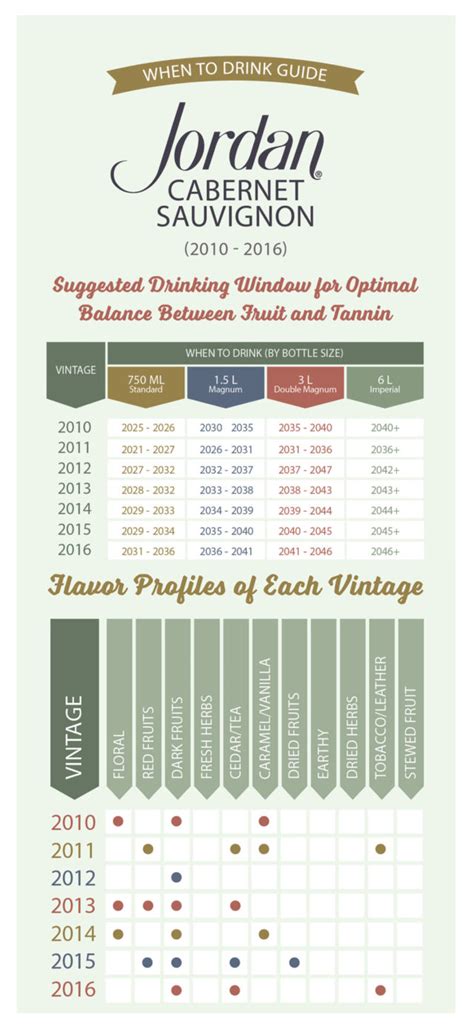 Wine Vintage Chart: When to Drink Jordan Cabernet Sauvignon