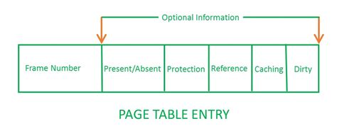 Page Table Entries in Page Table - GeeksforGeeks