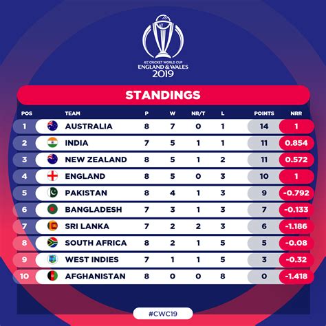 Sri Lanka eliminated from Cricket World Cup