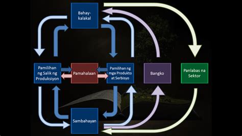 Paikot na Daloy ng Ekonomiya v2.0 Diagram | Quizlet