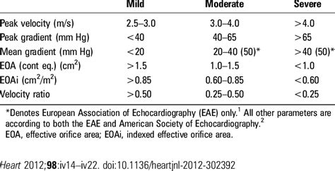 Aortic Stenosis Severity Chart