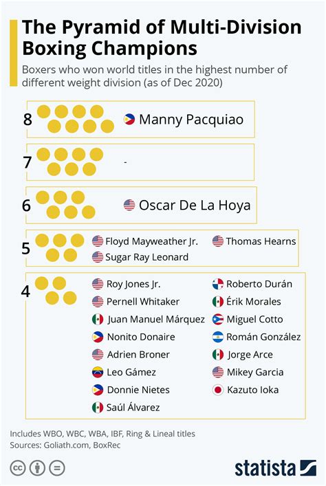 Chart: The Pyramid of Multi-Division Boxing Champions | Statista